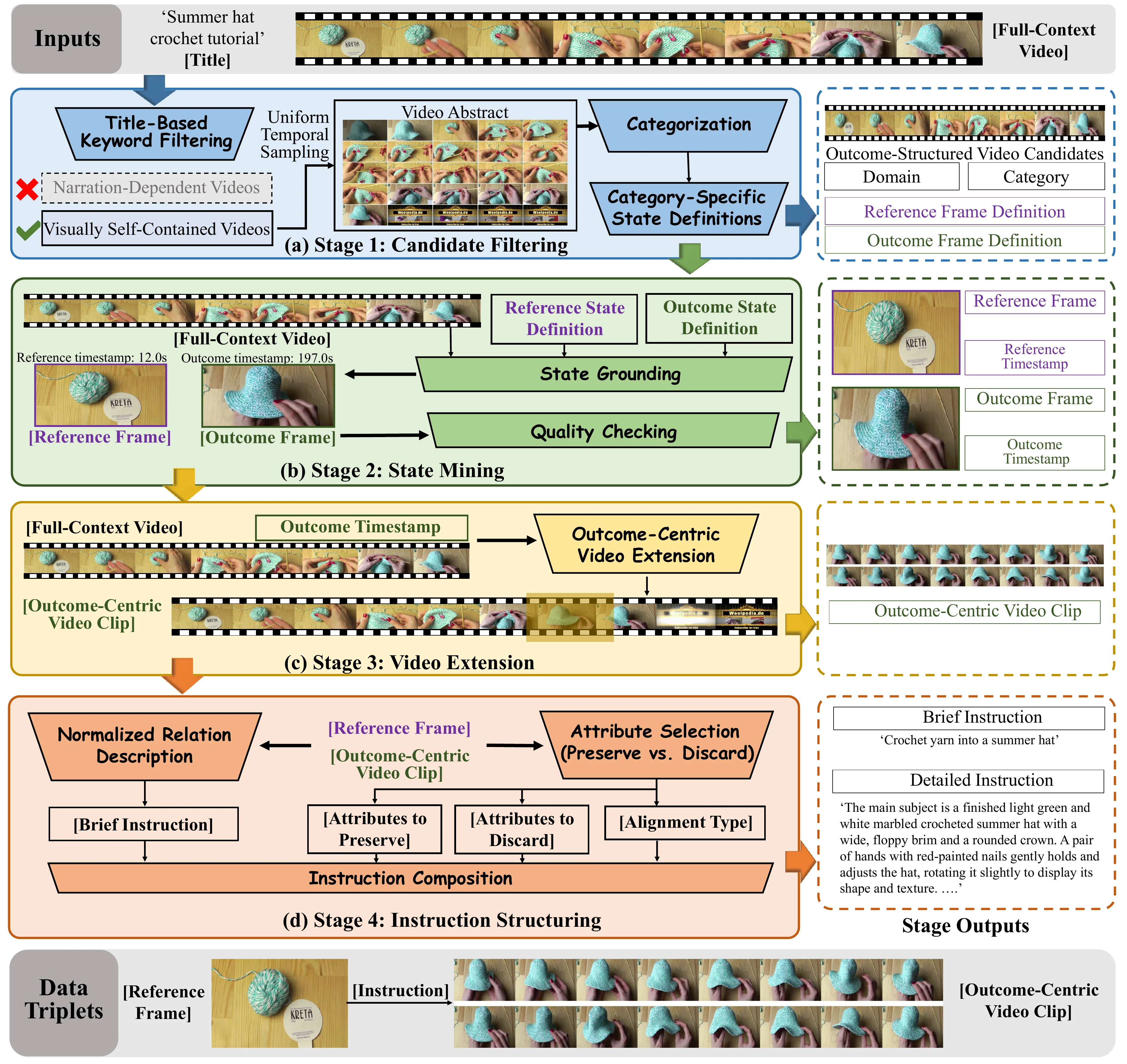 Four-stage SemComp-Data construction pipeline