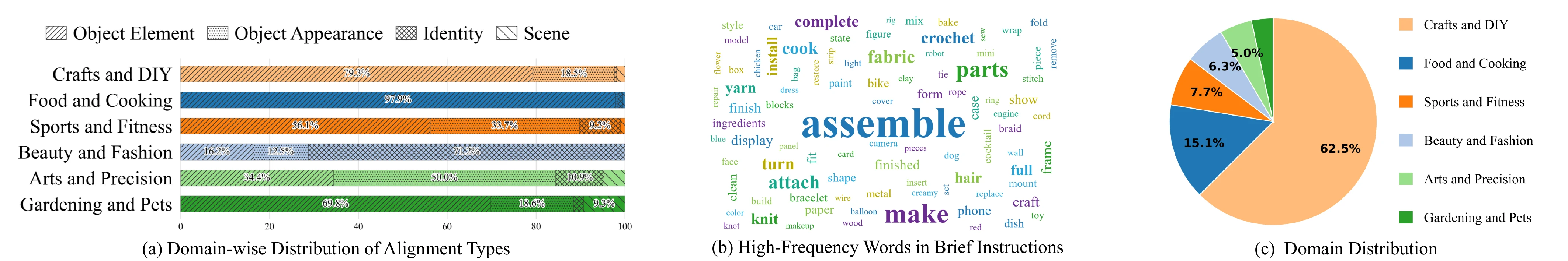 Alignment type, instruction keyword, and domain distributions in SemComp-Data